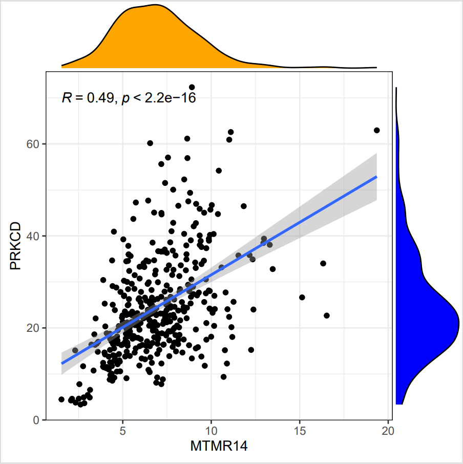 Scatter Plot of Gene-Gene Correlation